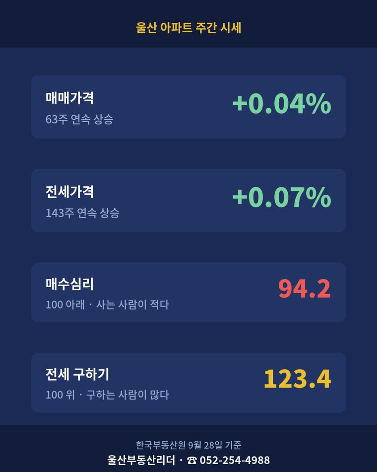 울산 아파트 주간 시세 카드 — 매매 · 전세 · 수급