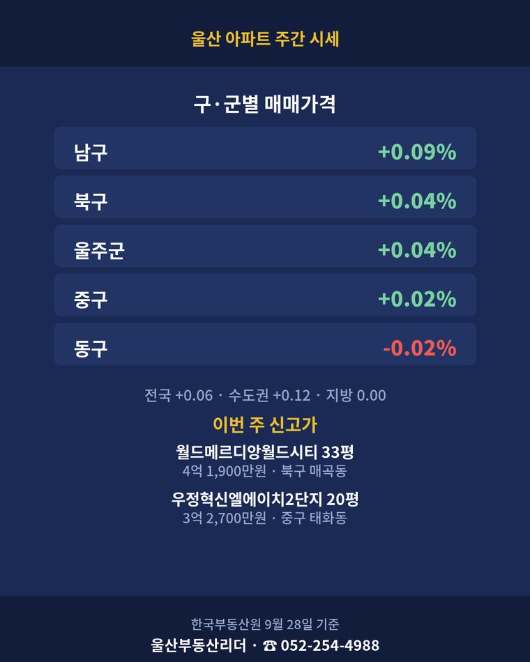 울산 구·군별 매매 변동과 신고가