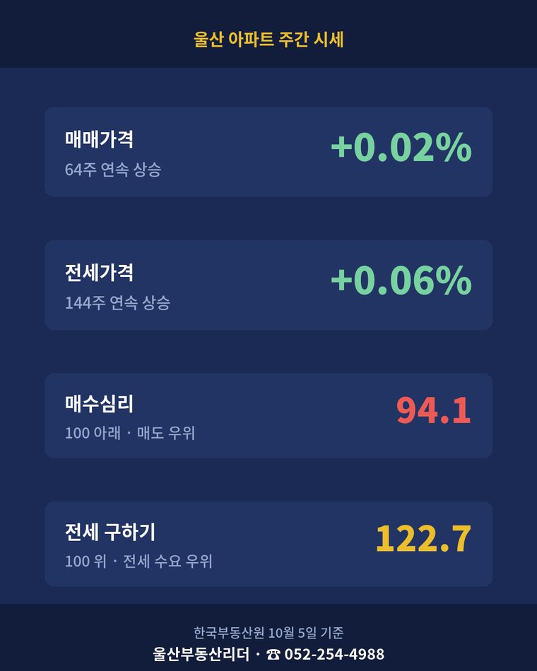 울산 아파트 주간 시세 카드 — 매매 · 전세 · 수급