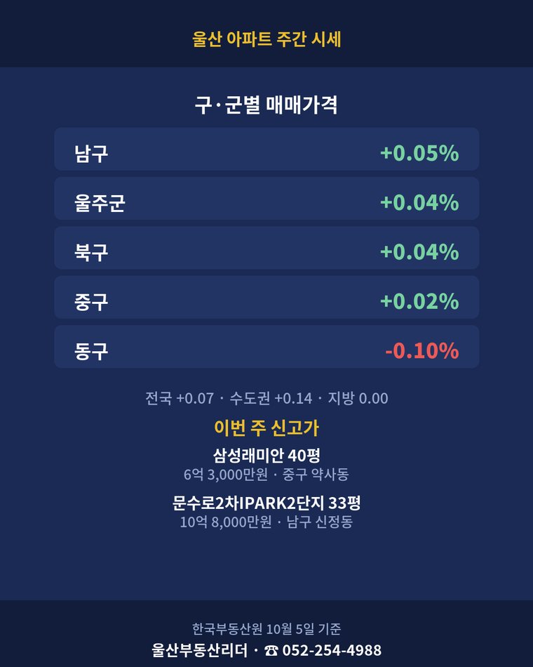 울산 구·군별 매매 변동과 신고가