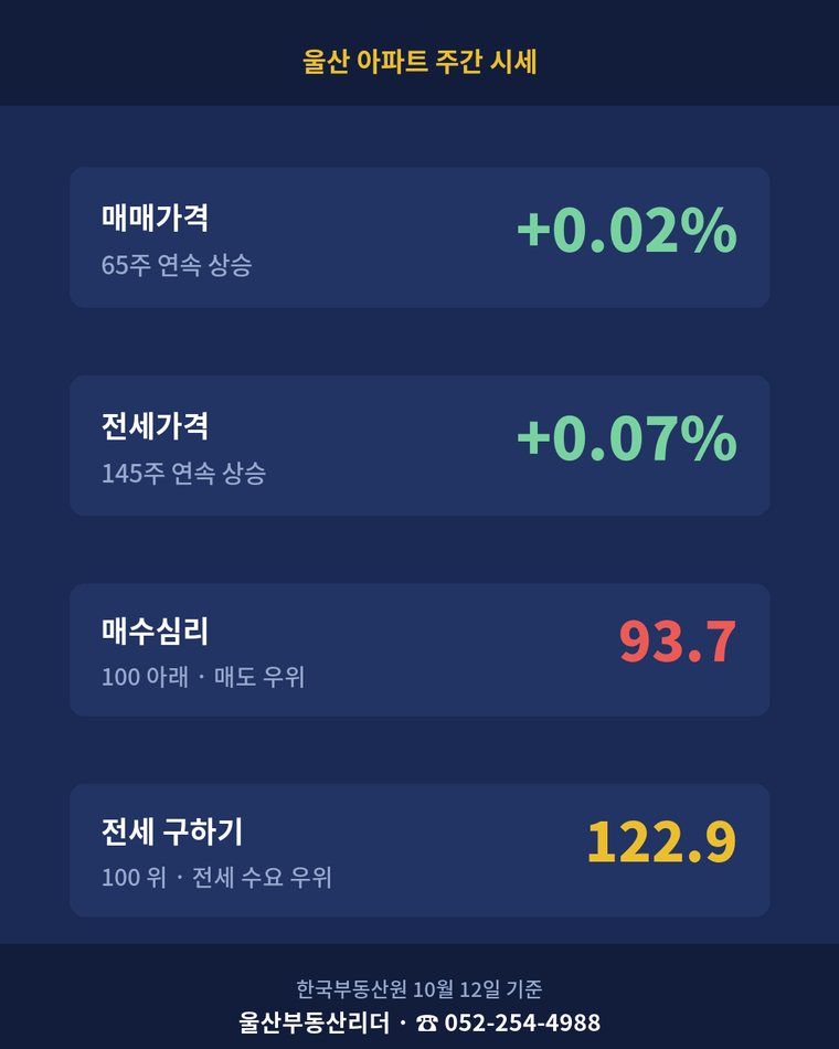 울산 아파트 주간 시세 카드 — 매매 · 전세 · 수급