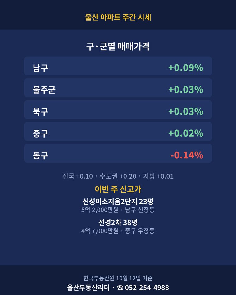 울산 구·군별 매매 변동과 신고가