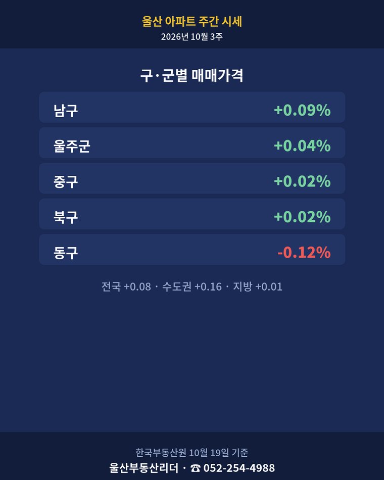 울산 구·군별 매매 변동과 신고가